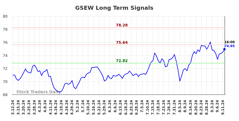 GSEW Long Term Analysis for September 12 2024