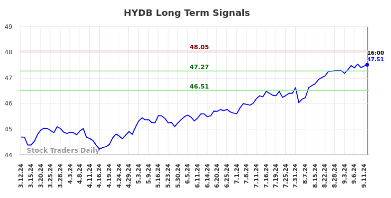 HYDB Long Term Analysis for September 12 2024 HYDB Long Term Analysis for September 12 2024