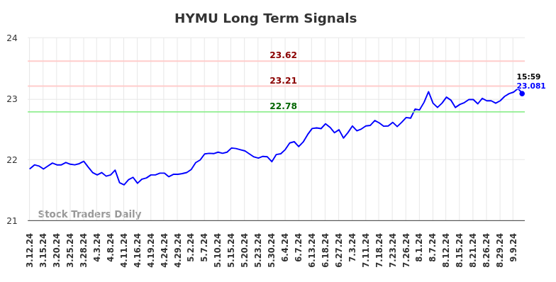 HYMU Long Term Analysis for September 12 2024 HYMU Long Term Analysis for September 12 2024