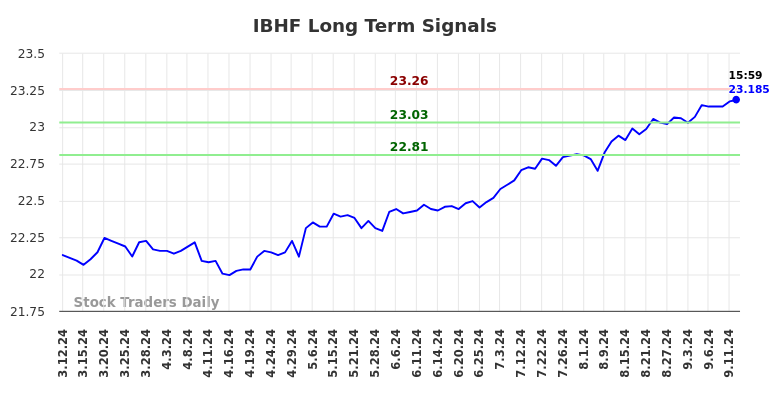 IBHF Long Term Analysis for September 12 2024