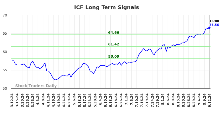 ICF Long Term Analysis for September 12 2024