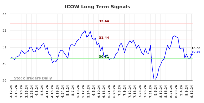 ICOW Long Term Analysis for September 12 2024