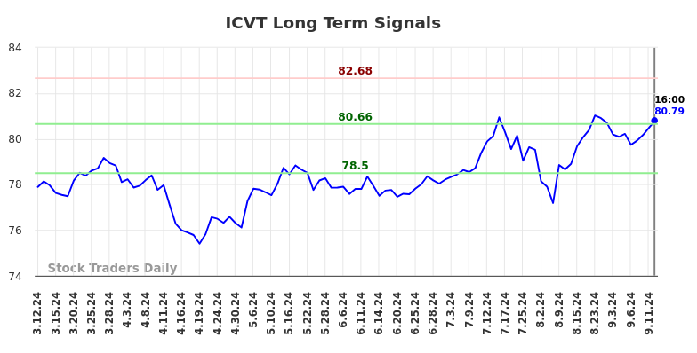 ICVT Long Term Analysis for September 13 2024