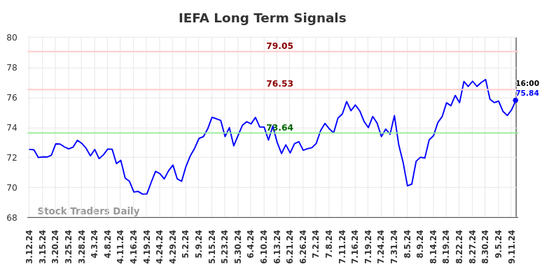 IEFA Long Term Analysis for September 13 2024