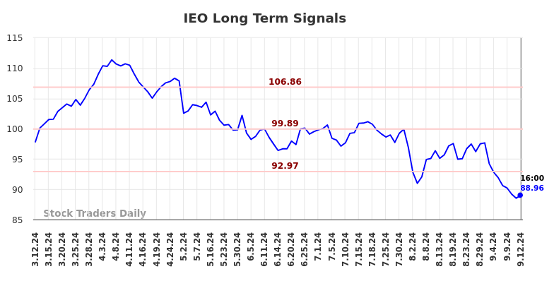 IEO Long Term Analysis for September 13 2024