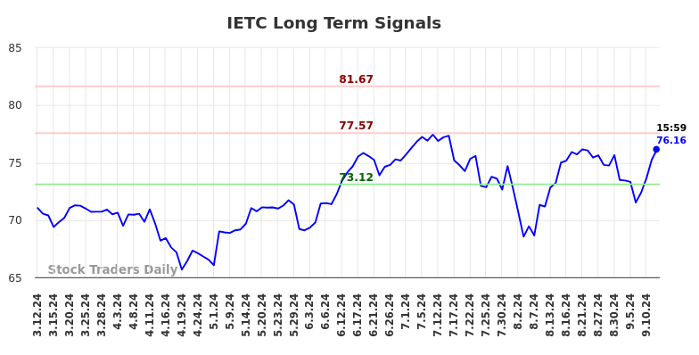 IETC Long Term Analysis for September 13 2024