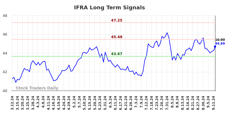 IFRA Long Term Analysis for September 13 2024