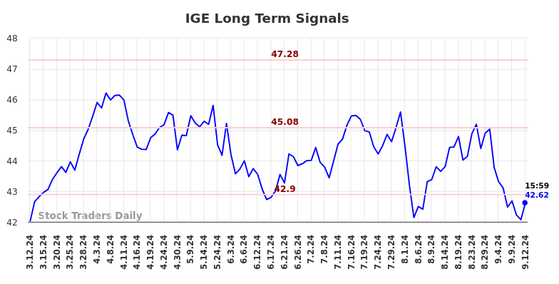 IGE Long Term Analysis for September 13 2024