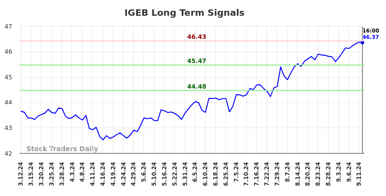 IGEB Long Term Analysis for September 13 2024