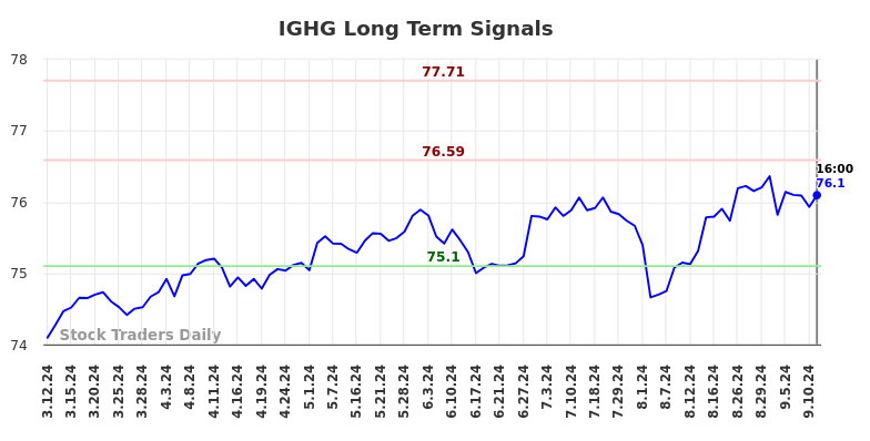 IGHG Long Term Analysis for September 13 2024