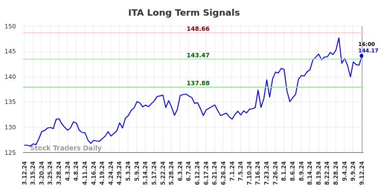 ITA Long Term Analysis for September 13 2024