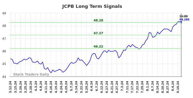 JCPB Long Term Analysis for September 13 2024