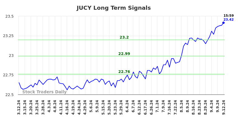 JUCY Long Term Analysis for September 13 2024