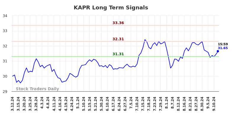 KAPR Long Term Analysis for September 13 2024