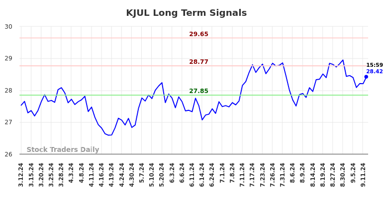 KJUL Long Term Analysis for September 13 2024