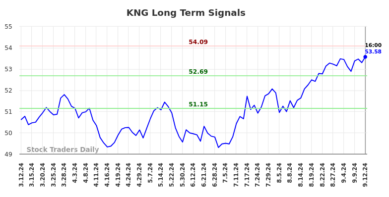 KNG Long Term Analysis for September 13 2024