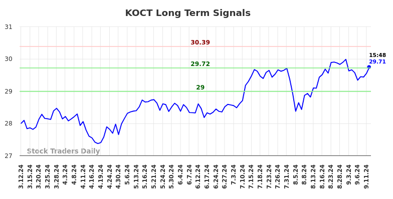 KOCT Long Term Analysis for September 13 2024