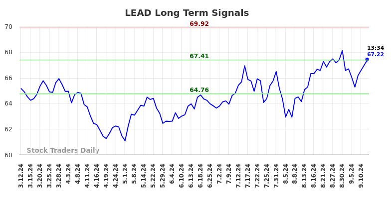 LEAD Long Term Analysis for September 13 2024