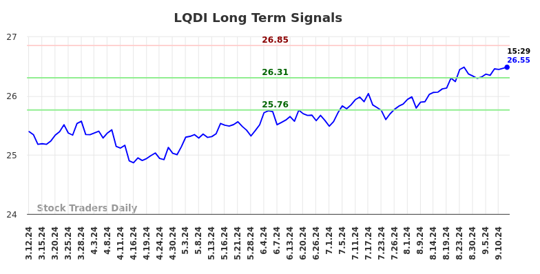 LQDI Long Term Analysis for September 13 2024