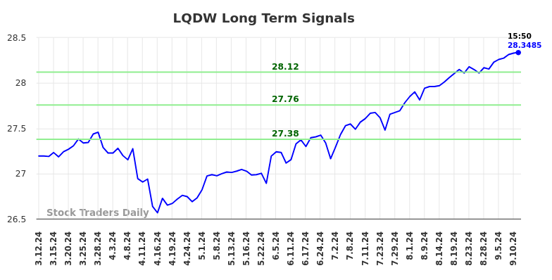 LQDW Long Term Analysis for September 13 2024