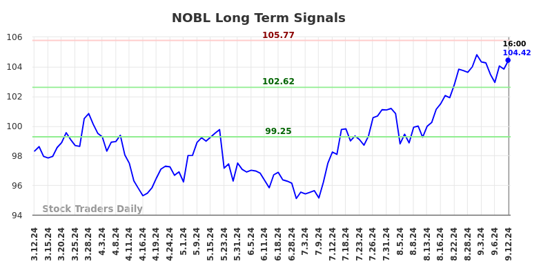 NOBL Long Term Analysis for September 13 2024