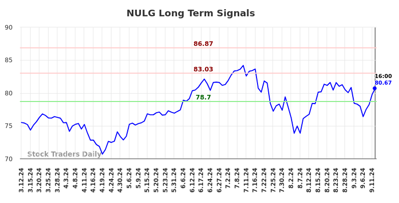 NULG Long Term Analysis for September 13 2024