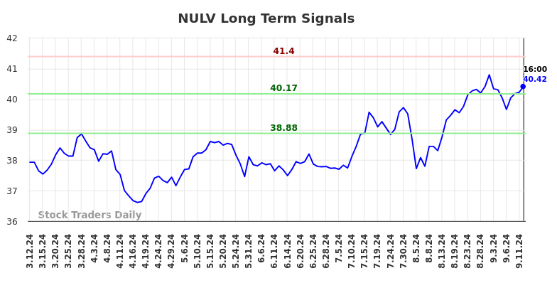 NULV Long Term Analysis for September 13 2024