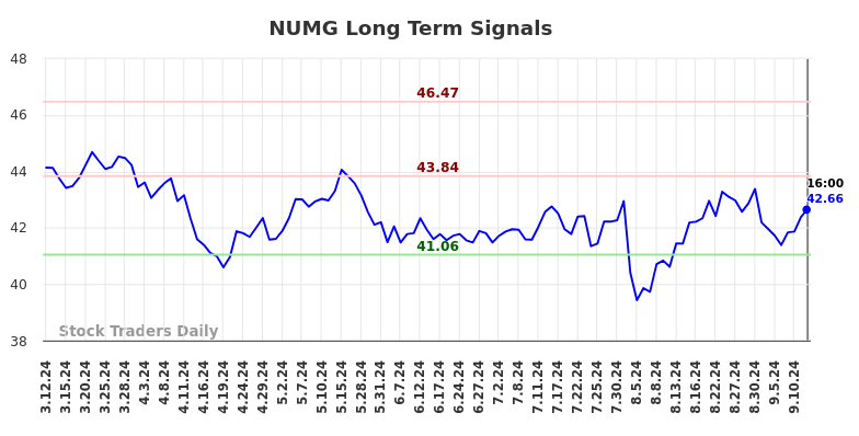 NUMG Long Term Analysis for September 13 2024