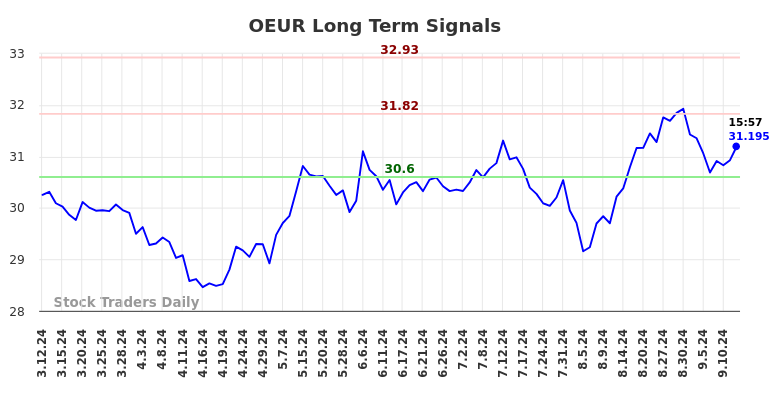 OEUR Long Term Analysis for September 13 2024