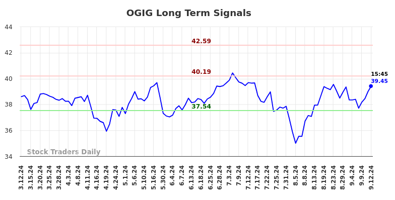 OGIG Long Term Analysis for September 13 2024