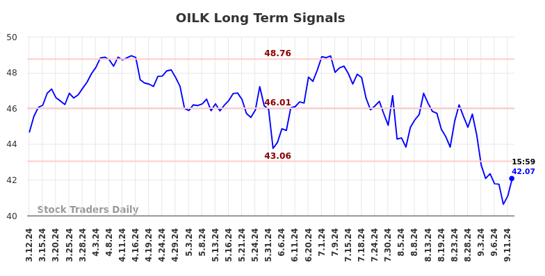 OILK Long Term Analysis for September 13 2024