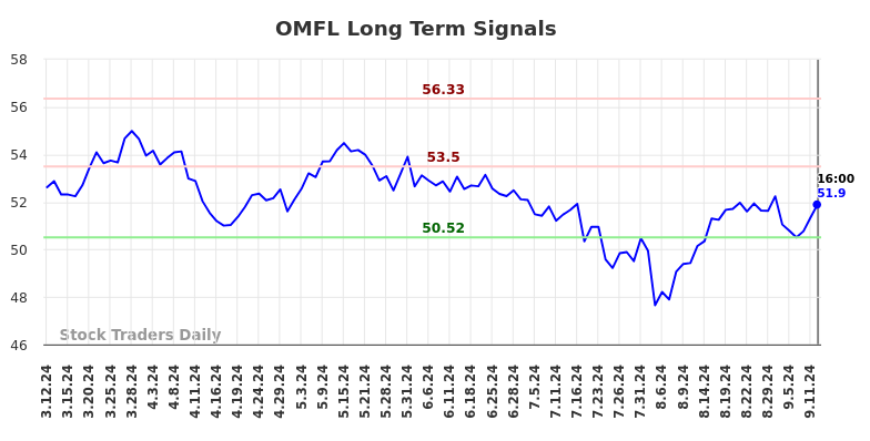 OMFL Long Term Analysis for September 13 2024