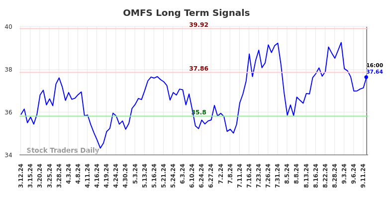 OMFS Long Term Analysis for September 13 2024