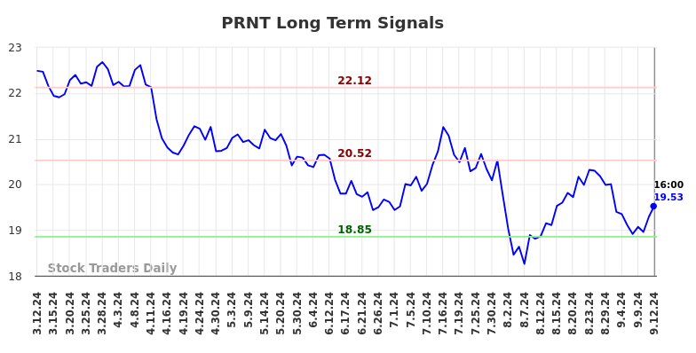 PRNT Long Term Analysis for September 13 2024