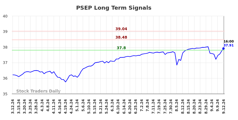 PSEP Long Term Analysis for September 13 2024