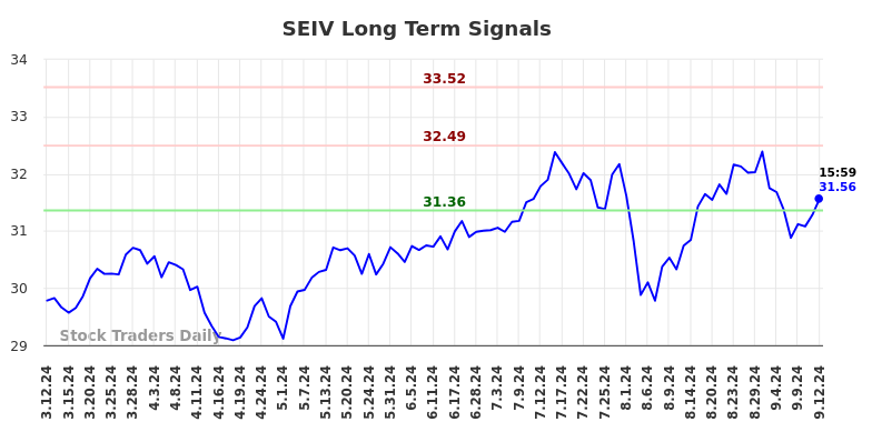 SEIV Long Term Analysis for September 13 2024