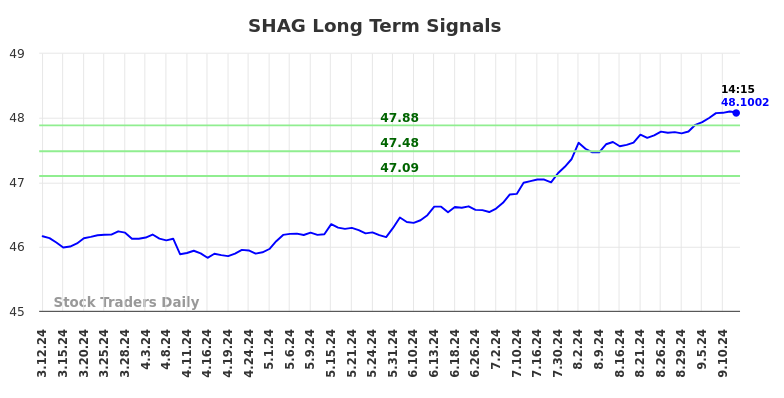 SHAG Long Term Analysis for September 13 2024