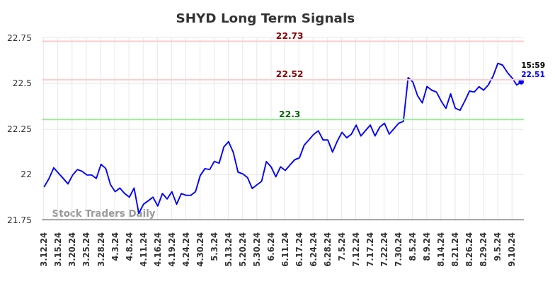 SHYD Long Term Analysis for September 13 2024