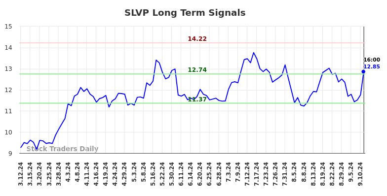 SLVP Long Term Analysis for September 13 2024