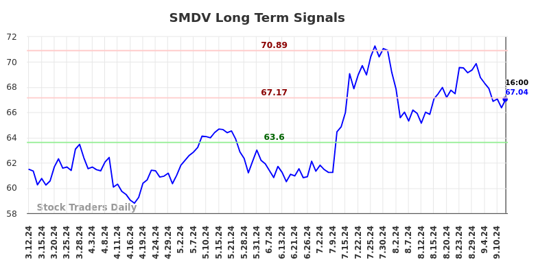 SMDV Long Term Analysis for September 13 2024