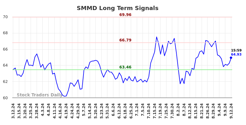 SMMD Long Term Analysis for September 13 2024