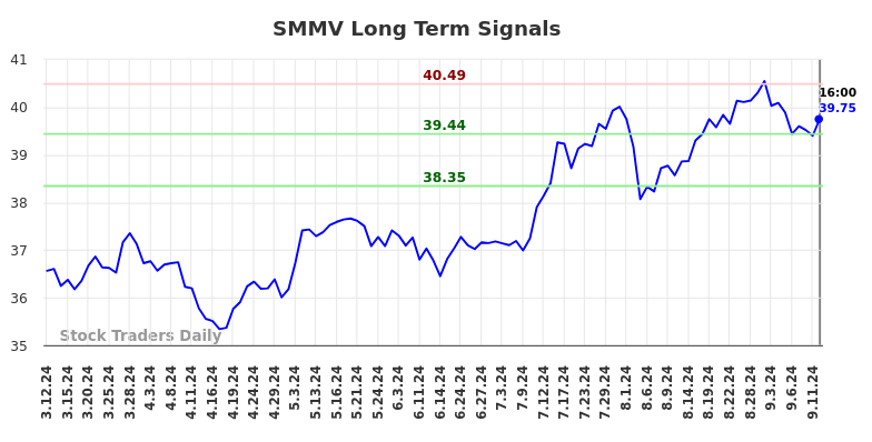 SMMV Long Term Analysis for September 13 2024