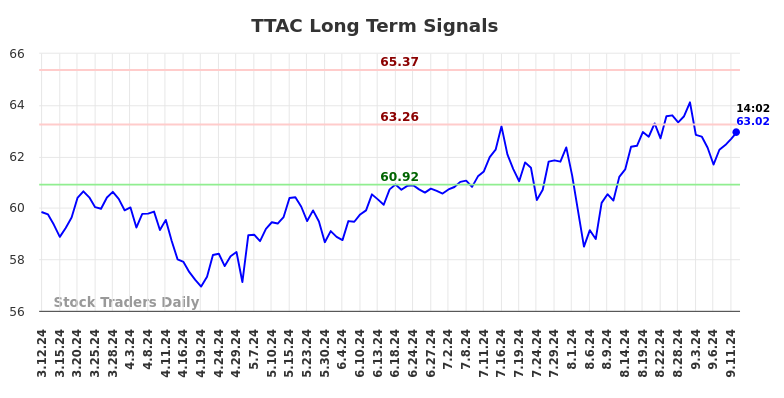 TTAC Long Term Analysis for September 13 2024 TTAC Long Term Analysis for September 13 2024