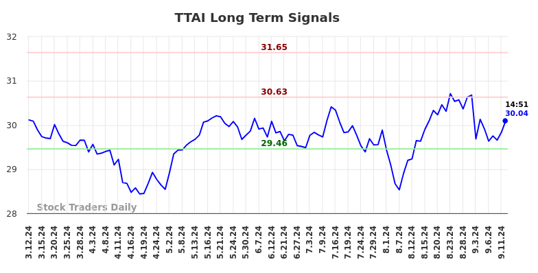 TTAI Long Term Analysis for September 13 2024
