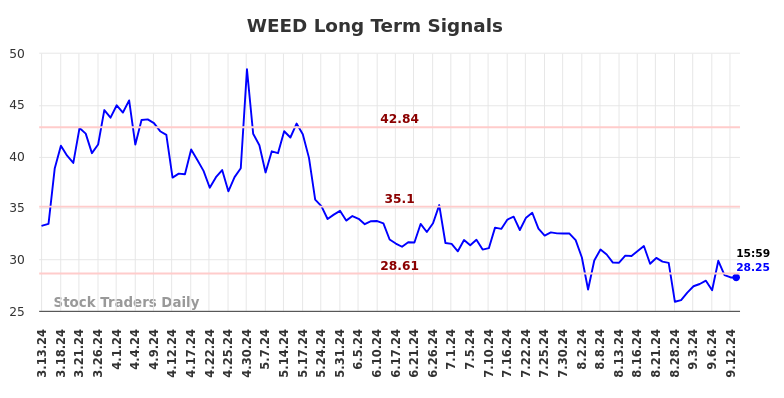 WEED Long Term Analysis for September 13 2024