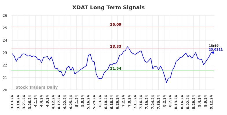 XDAT Long Term Analysis for September 13 2024