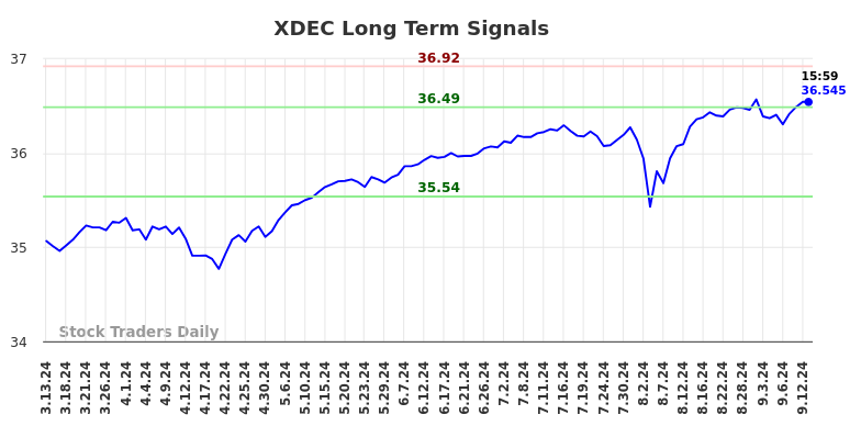 XDEC Long Term Analysis for September 13 2024