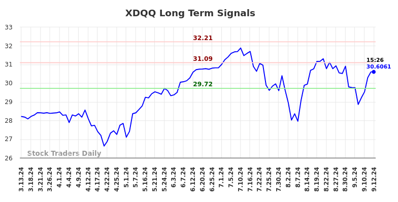 XDQQ Long Term Analysis for September 13 2024