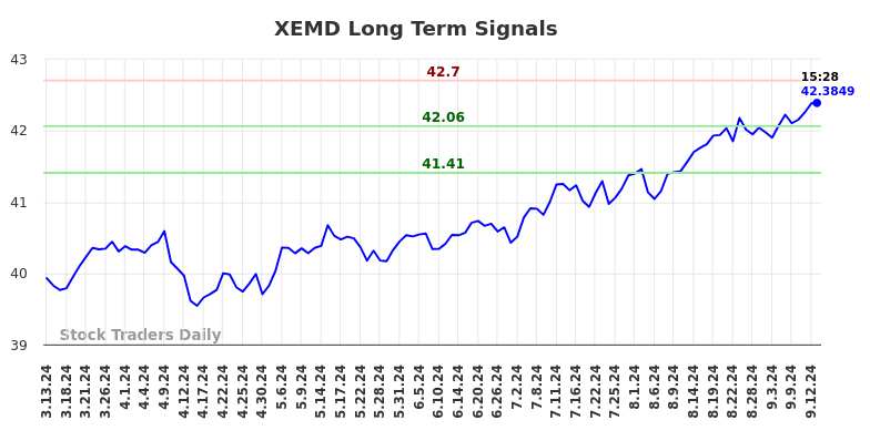 XEMD Long Term Analysis for September 13 2024