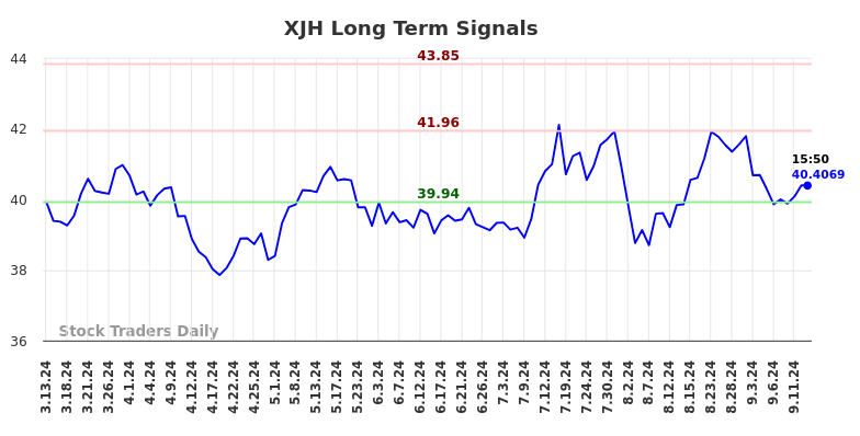 XJH Long Term Analysis for September 13 2024